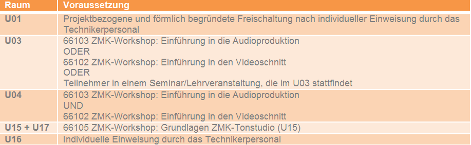 Die Voraussetzung für den Raum U01 ist eine projektbezogene und förmlich begründete Freischaltung nach individueller Einweisung durch das Technikerpersonal. Für die Räume U03 und Raum U04 werden die ZMK-Workshops „Einführung in die Audioproduktion“ oder „Einführung in den Videoschnitt“ vorausgesetzt. Für Raum U03 zählt auch, wenn man Teilnehmer in einem Seminar oder einer Lehrveranstaltung ist. Für die Räume U15 und U17 ist der Workshop „Grundlagen ZMK-Tonstudio“ Voraussetzung. Eine individuelle Einweisung durch das Technikerpersonal muss durchgeführt worden sein, um den Raum U16 benutzen zu dürfen.